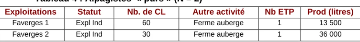 Tableau 4 : Alpagistes  « purs » (N = 2) 
