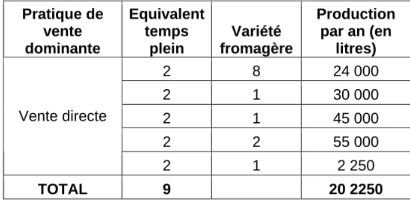 Tableau 8 : Herbagers : pratiques de vente par rapport au nombre de personnes travaillant sur  l’exploitation, variété de fromage et estimation de la production de lait 