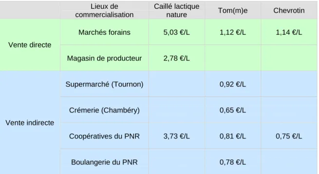 Tableau 10 : Valorisation d’un litre de lait en euros pour le producteur selon le type de  fromage et son mode de commercialisation 