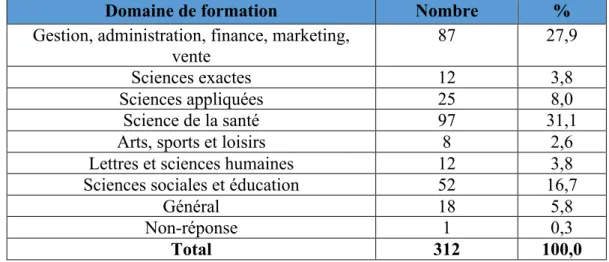 Tableau 3 : Domaine de formation des AF du plus haut niveau de scolarité atteint  (Tableau 2) avant l’arrivée au Québec 