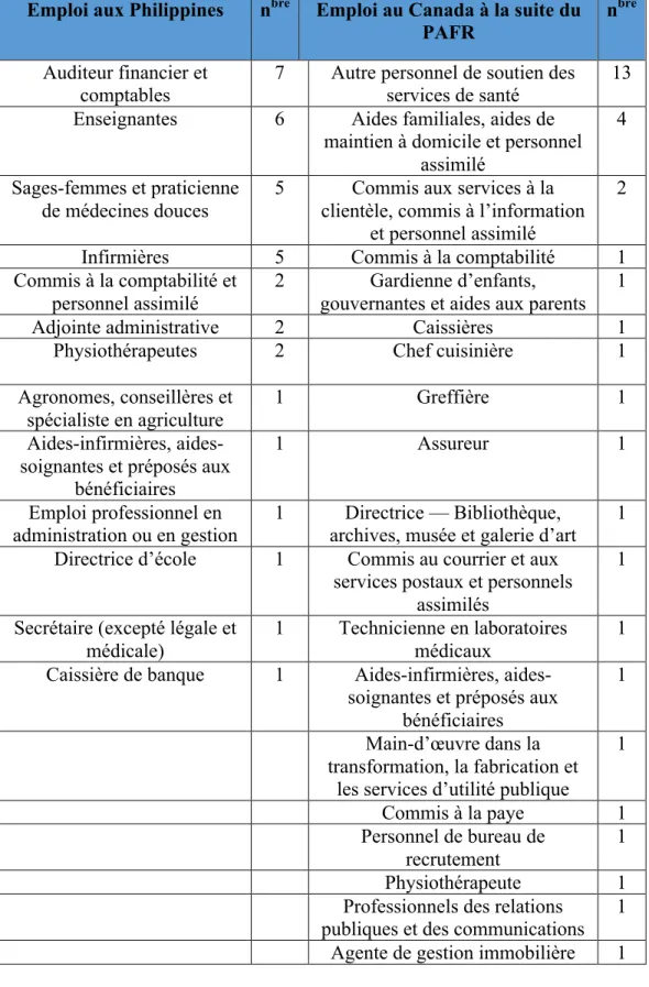 Tableau 4 : Comparaison d’occupation professionnelle aux Philippines et de l’occupation  après le PAFR au Canada 