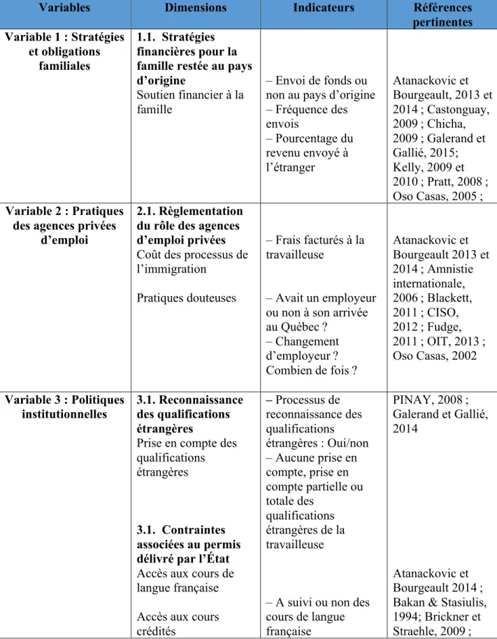 Tableau 6 : Opérationnalisation des variables indépendantes sous le PAFR 