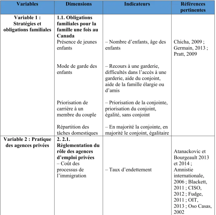 Tableau 7 : Opérationnalisation des variables indépendantes suite au PAFR 