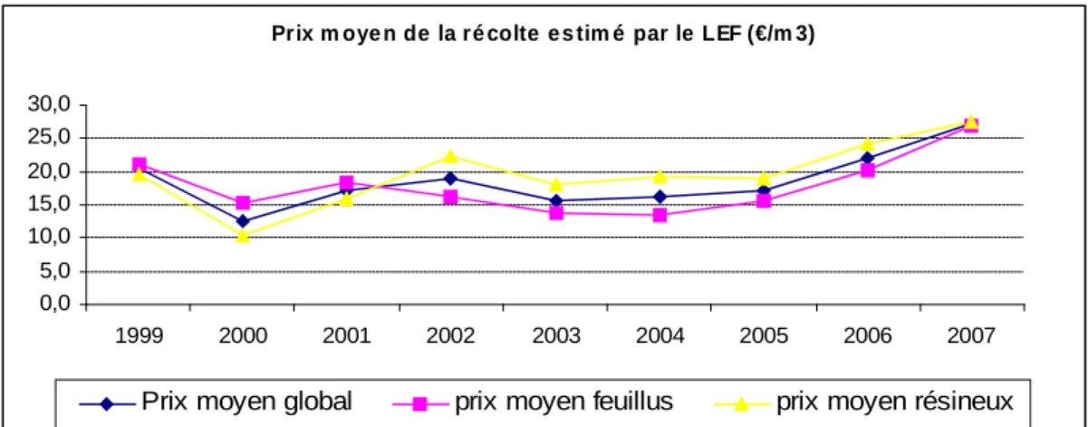 Illustration 3: Prix moyen de la récolte estimé par le LEF (€/m3) Prix m oye n de  la ré colte  e s tim é  par le  LEF (€/m 3)