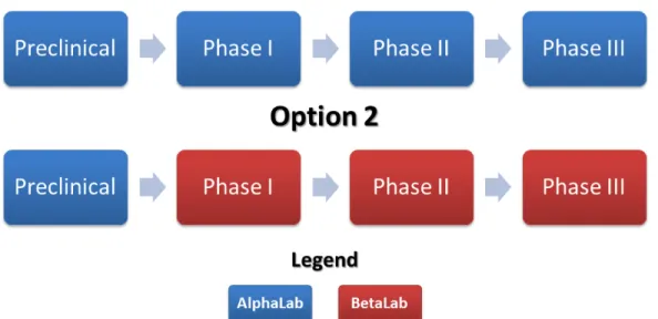 Figure 1 – Options for the Conduct of Drug Development Phases