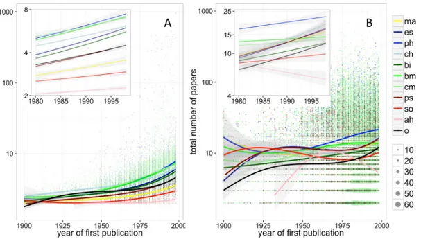 Fig 1. A) Average number of co-authors per paper published by individual scientists during the first 15 years of publication activity, plotted by the year of their first publication