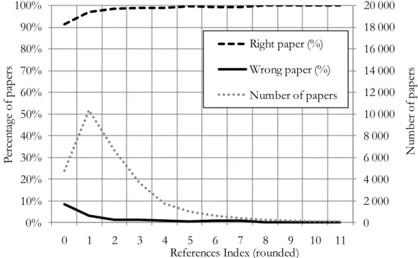 Figure 5. Percentage of rightly assigned and wrongly assigned papers, as a function of the  references previously made by a university researcher, 2000-2003 and 2004-2007 