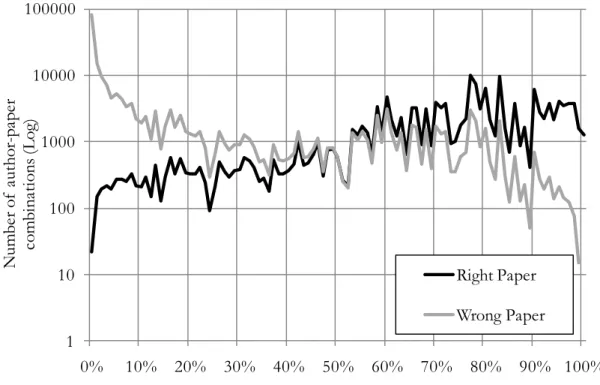 Figure 7. Number of rightly and wrongly assigned author-paper combinations, as a function of  assignation percentage of papers from a discipline to authors from a department  