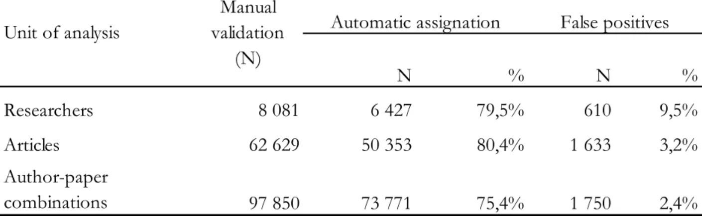 Table 4. Overall results of the automatic matching of papers, using core papers, keywords and  references previously made, and the matrix of discipline of departments and specialty of papers 
