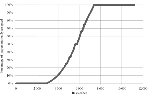 Figure 1. Percentage of papers assigned after manual validation, by researcher 