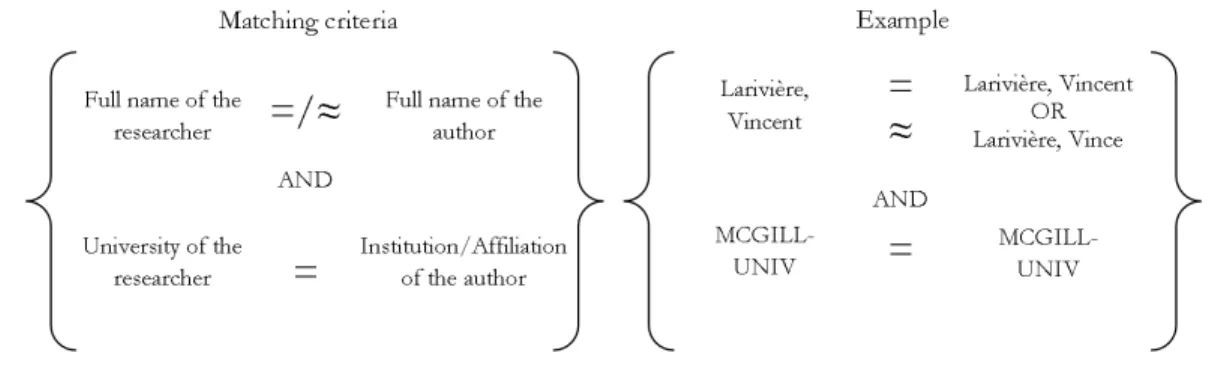 Figure 2. First matching criteria for creation the core of papers 