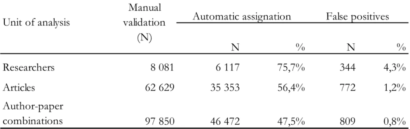 Table 1. Results of the matching of core papers at the levels of university researchers, articles and  author-paper combinations 