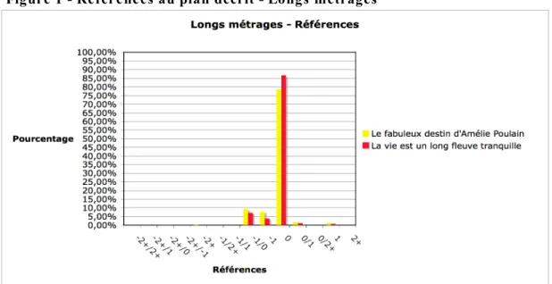 Figure 1 - Références au plan décrit - Longs métrages 