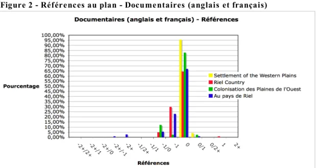 Figure 2 - Références au plan - Documentaires (anglais et français) 