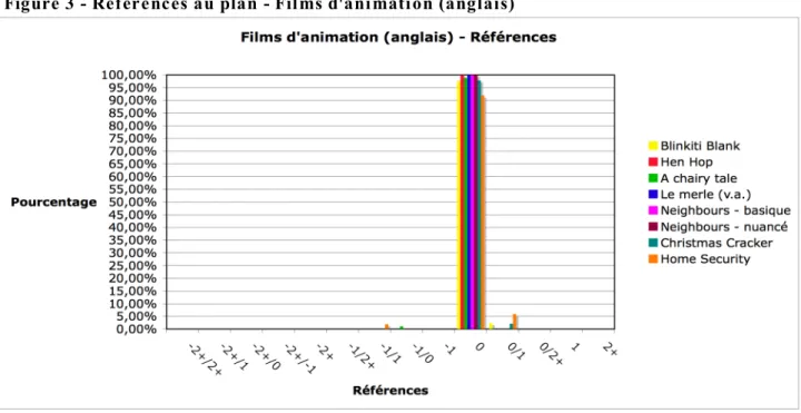 Figure 3 - Références au plan - Films d'animation (anglais) 