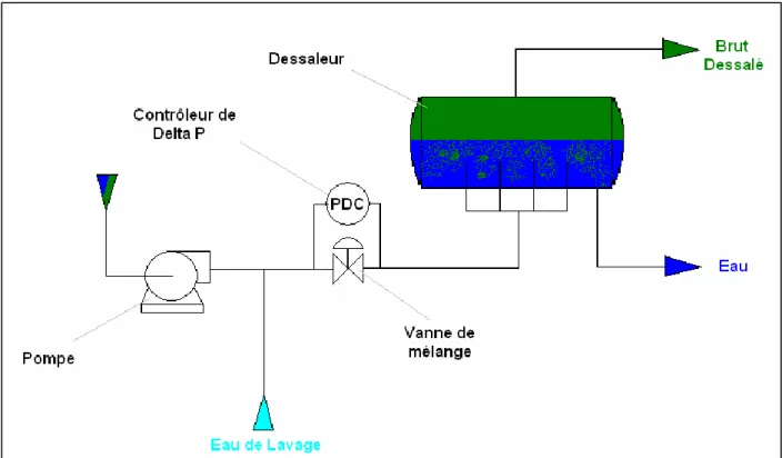 Figure II-15: Schéma de principe du dessalage [10]. 