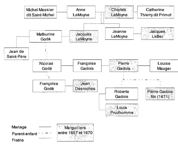 Figure 3.4  Les  réseaux de quelques anciennes familles montréalaises  Mathurine  Godé  Nicolas  Godé  Mariage  Parentenfant    -Fratrie  Anne  LeMoyne  
