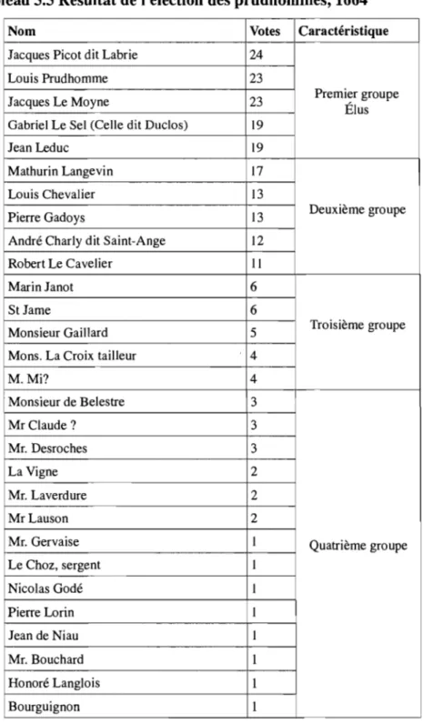 Tableau 3.3 Résultat de l'élection des prudhommes, 1664 