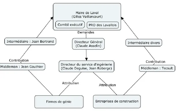 Figure 1 : Structure du réseau de corruption à Laval 