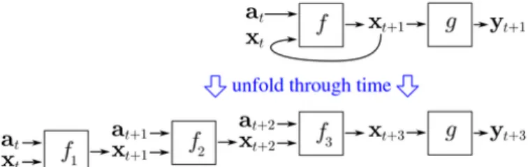 Figure 2.1 – Illustration du principe de “déroulage” à travers le temps. Figure prise à http ://en.wikipedia.org/wiki/Backpropagation_through_time