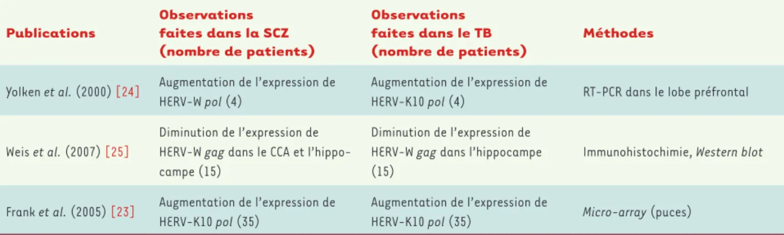 Tableau I. Présence des HERV dans les échantillons cérébraux de patients schizophrènes et bipolaires