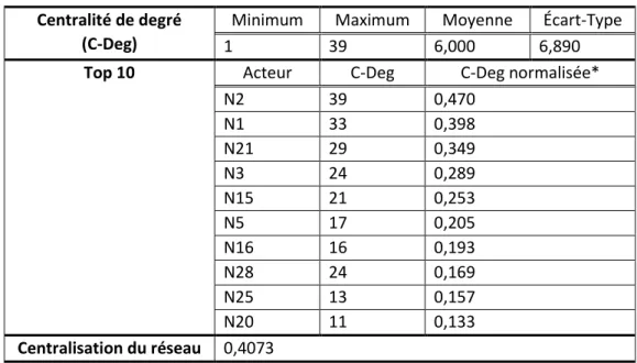 Tableau 1. –   Résultats des analyses de centralité de degré pour le réseau LITOS 