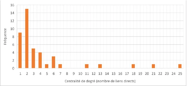 Figure 5. –   Histogramme de la centralité de degré pour le réseau VRAN 