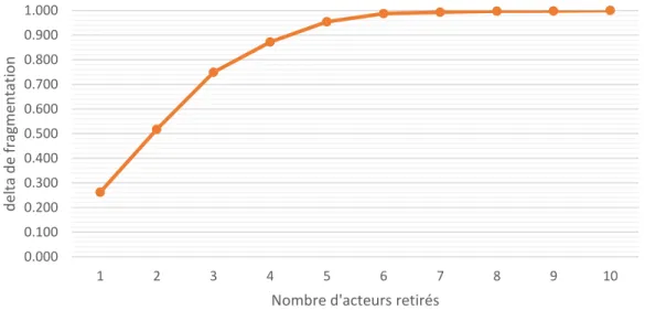 Figure 7. –   Les résultats du delta de fragmentation pour le réseau VRAN 