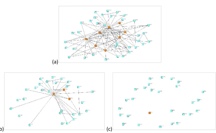 Figure 8. –   Sociogrammes illustrant la fragmentation du réseau VRAN 