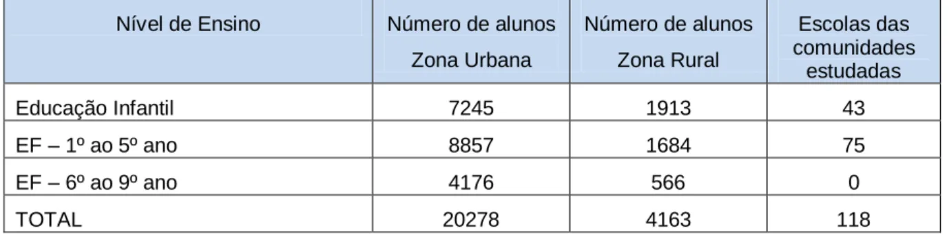 Tabela 2 – Número total de matrículas por nível de ensino da Rede Municipal de Ensino de Linhares,  no ano de 2014 2
