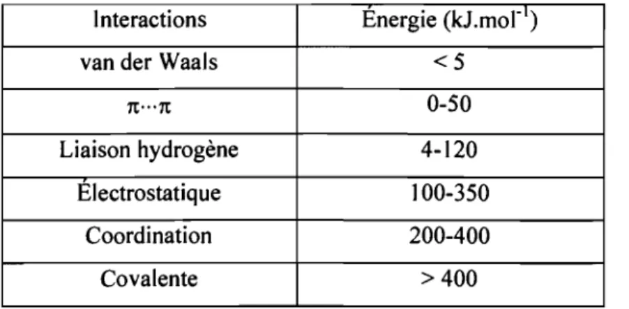 Tableau  1.1.  Les  énergies  des  principales  liaisons  chimiques  utilisées  en  chimie  supramoléculaire