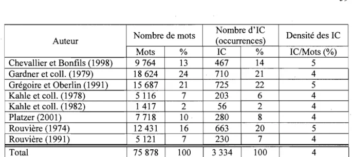 Tableau 5.1  Distribution des occurrences d'lC nominaux en français  selon les auteurs  Nombre de mots  Nombre d'lC 