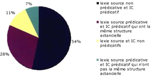 Figure 5.1  Distribution des le nominaux en  fonction  de  la prédication en français  5.2.1.2