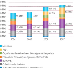 FIGURE 1 : RÉPARTITION DES RECETTES RÉALISÉES EN 2007