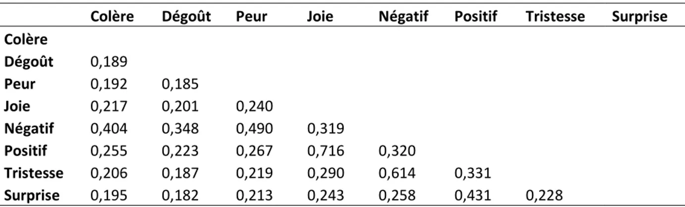 Tableau I.   Corrélations de Spearman entre les proportions de tweets reliées à des  catégories d’humeurs et à des polarités d’humeurs 