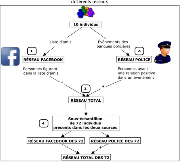 Figure 1.  Schéma récapitulatif de la démarche adoptée pour construire les  différents réseaux 