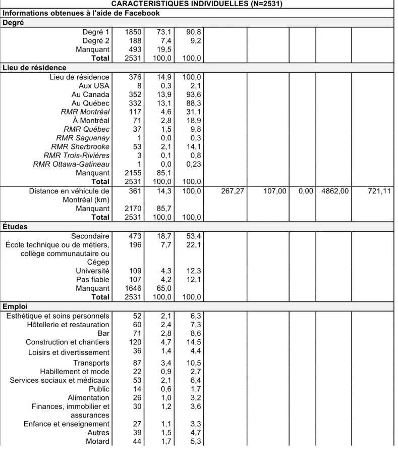 Tableau II.  Portrait de l’échantillon du réseau total 