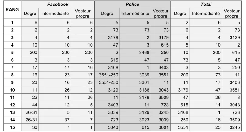 Tableau V.  TOP 15 des acteurs centraux de chaque réseau comprenant l’ensemble des  individus par indicateur de centralité