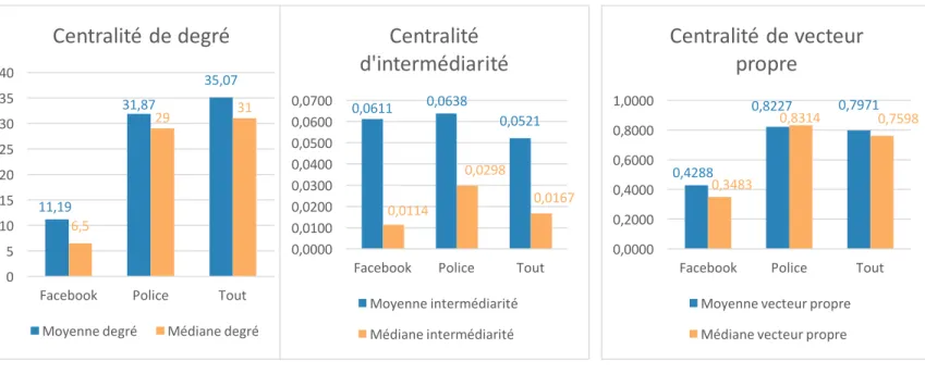 Figure 5.  Comparaison des indicateurs de centralité des acteurs présents dans le  TOP 15 des réseaux des acteurs présents dans les deux sources de données 