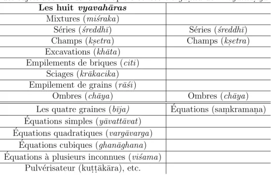 Table 4: Les huits vyavah¯aras, leurs quatres graines et le g an.itap¯ada Classiﬁcation selon les huit vyavah¯aras et leur quatre graines Classiﬁcation