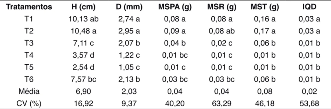Tabela 1. Médias de altura de planta (H), diâmetro do coleto (D), massa seca da parte aérea  (MSPA), massa seca de raiz (MSR), massa seca total (MST) e índice de qualidade de Dickson 