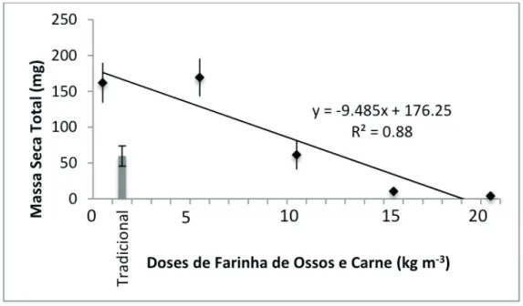 Figura 5. Efeito das diferentes doses de farinha de ossos e carne e da adubação tradicional na  massa seca total em mudas de tomate (Solanum lycopersycum) cv