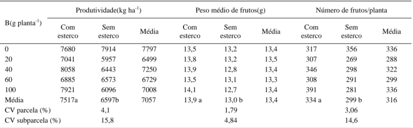 Tabela 2 - Produtividade, peso médio e número de frutos da figueira em função de adubação com boro e esterco bovino.
