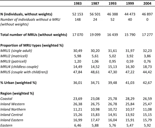 Table 4.1 – Number and Location of MRUs in the NSS Samples, Maharashtra 1983-2004 