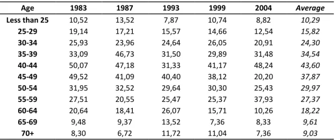 Table 4.2 – Residential Autonomy of Single Adult Men by Age Group, Maharashtra 1983-2004  (weighted %)  Age  1983  1987  1993  1999  2004  Average  Less than 25  10,52  13,52  7,87  10,74  8,82  10,29  25-29  19,14  17,21  15,57  14,66  12,54  15,82  30-34