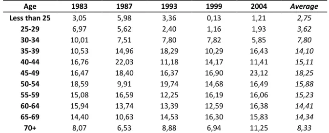 Table 4.3 - Residential Autonomy of Single Adult Women by Age Group, Maharashtra 1983- 1983-2004 (weighted %)  Age  1983  1987  1993  1999  2004  Average  Less than 25  3,05  5,98  3,36  0,13  1,21  2,75  25-29  6,97  5,62  2,40  1,16  1,93  3,62  30-34  1