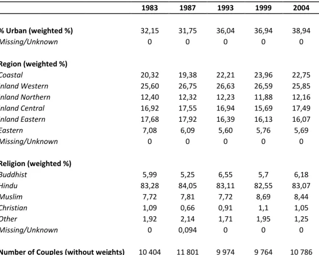 Table 4.6 – Location and Religious Affiliation of Couples (MRU4-MRU5), Maharashtra 1983- 1983-2004  1983  1987  1993  1999  2004  % Urban (weighted %)  32,15  31,75  36,04  36,94  38,94  Missing/Unknown  0  0  0  0  0  Region (weighted %)  Coastal  20,32  