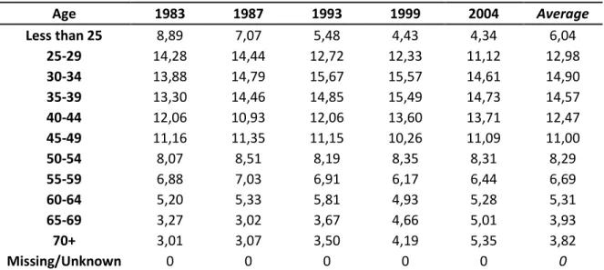Table 4.8 – Age Distribution of Husbands, Maharashtra 1983-2004 (weighted %) 
