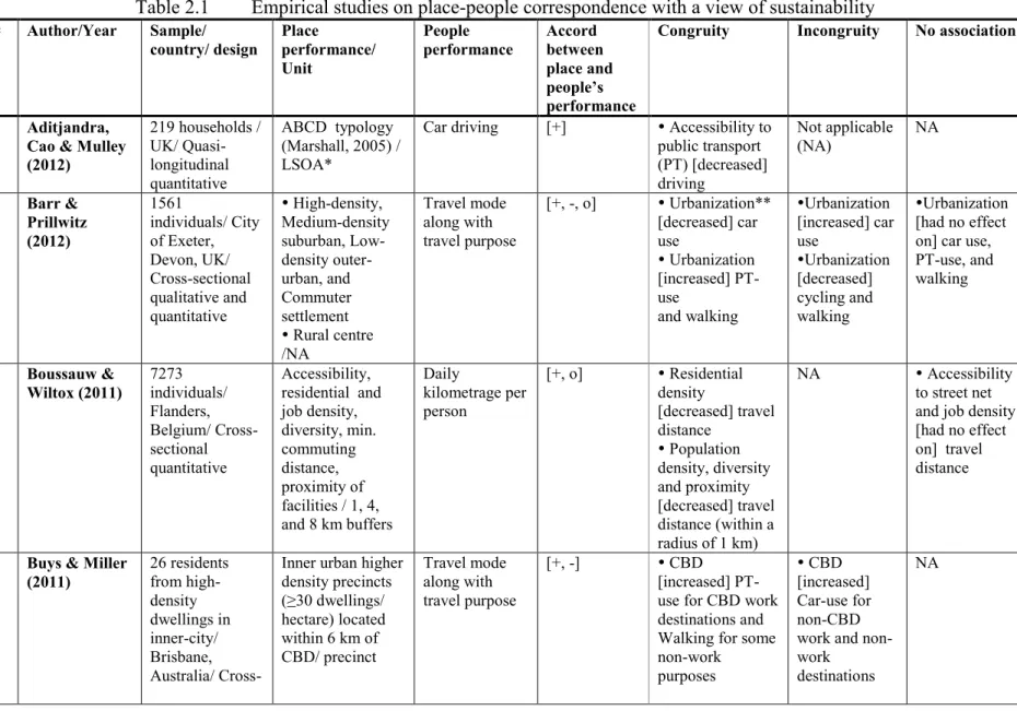 Table 2.1  Empirical studies on place-people correspondence with a view of sustainability 