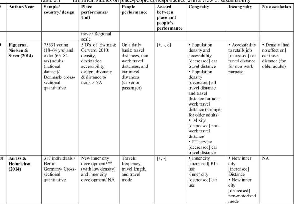 Table 2.1  Empirical studies on place-people correspondence with a view of sustainability 